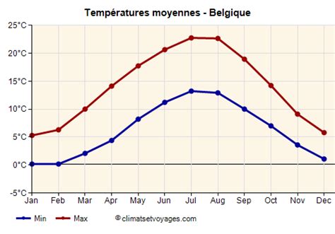 Belgique Temp Ratures Mois Par Mois Climats Et Voyages