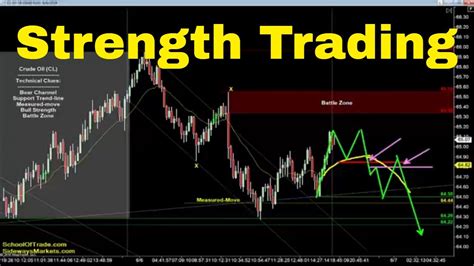 Trading With Strength Crude Oil Emini Nasdaq Gold Euro YouTube