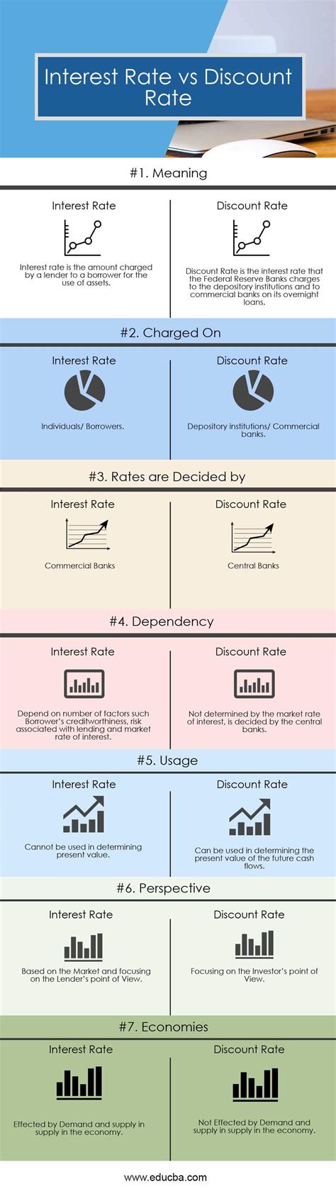 Discount Rate vs Interest Rate | 7 Best Difference (with infographics)