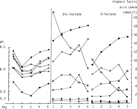 Table 1 From Concentrate Feeding And Ruminai Fermentation 3 Influence