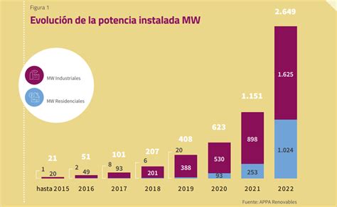 Autoconsumo Fotovoltaico Informe Anual Appa Renovables Instalaciones