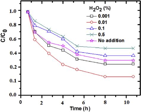 Effect Of H 2 O 2 Addition To Tio 2 Nio Rgo On The Photo Degradation