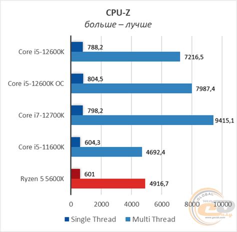 Intel Core i5-12600K против Core i7-12700K, Core i5-11600K и Ryzen 5 ...
