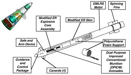 GUIDED MULTIPLE LAUNCH ROCKET SYSTEM (GMLRS) ROCKET - FY00 Activity