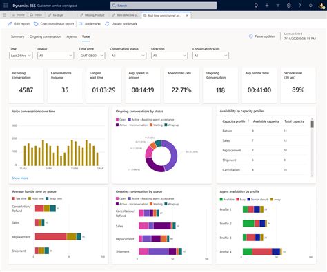 Het Rapport Spraak Bekijken En Begrijpen In Omnichannel Realtime