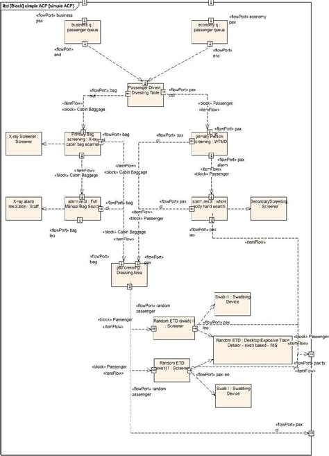 SysML internal block diagram of standard airport checkpoint. | Download Scientific Diagram