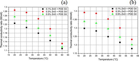 Thermal Conductivity Ratio Of The Poe Lubricant With Zno Particles A