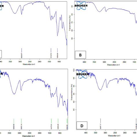 Ftir Spectra For Pva Sic Batio3 A Pvapure B 2 Wt Of