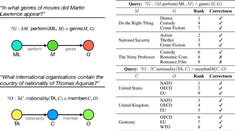 Figure From Complex Query Answering With Neural Link Predictors