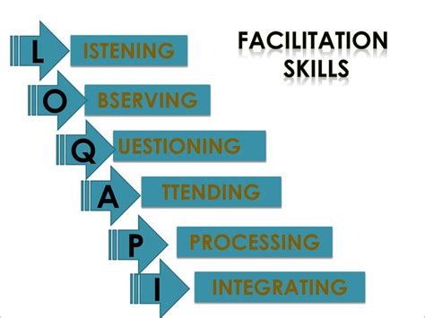 Ppt Session 14 Skills Requirement Of An Effective Facilitator