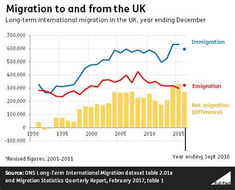 What’s happened to migration since 2010? - Full Fact