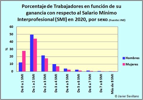 Brecha Salarial