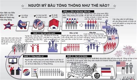 Infographic Quy trình bầu cử tổng thống Mỹ