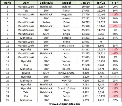 Indian Car Sales Figures January