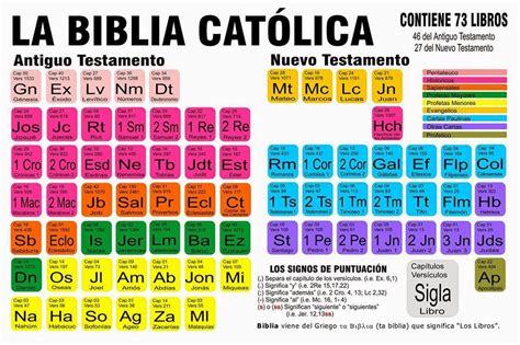 Tabla Periódica De La Biblia Cristinalopezcesmariainmaculada