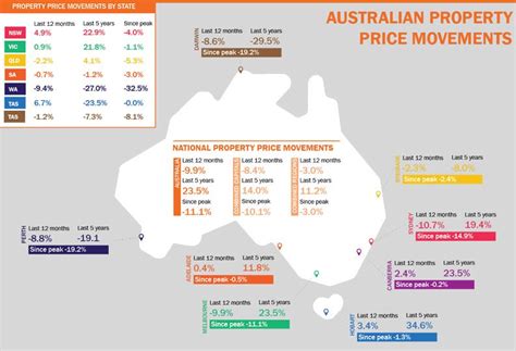 Understanding The Australian Property Market A Guide For Overseas