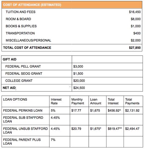 How To Read A Financial Aid Award Letter Appily