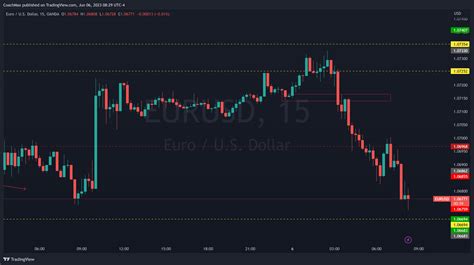 OANDA EURUSD Chart Image By CoachMax TradingView