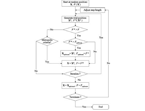 Flowchart Of Simulated Annealing Algorithm For The Configuration Design