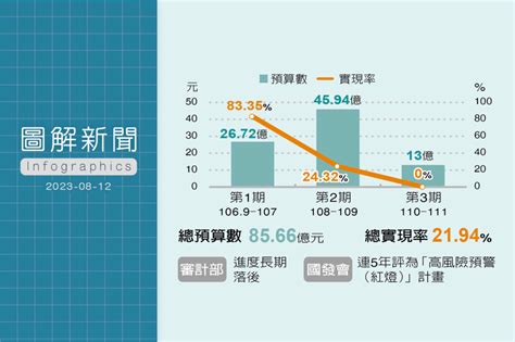 長照2 0進度落後 前瞻砸85億看看都花到哪去 圖解新聞 聯合報