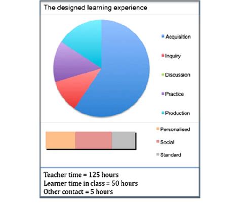 Example Analysis Of A Learning Design Download Scientific Diagram