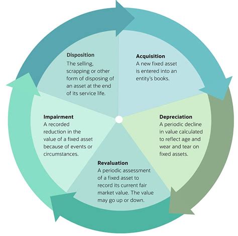 Fixed Asset Accounting Basics Netsuite