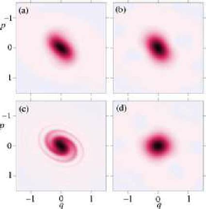 Density Plots Of The Wigner Right And Classical Distributions Left