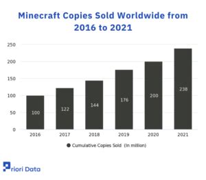 Minecraft Stats Player Count Sales Revenue 2023 Priori Data