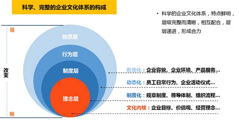 企业文化体系建设 中大咨询