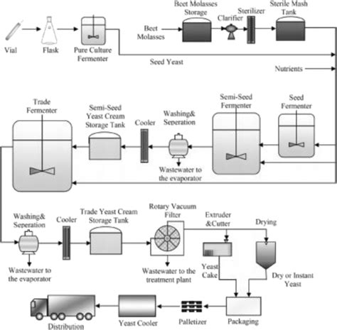 Production Scheme Of The Bakers Yeast Process Ersahin Et Al