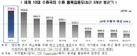 韓수출 품목·국가 집중도 높은 만큼 타격도 크다