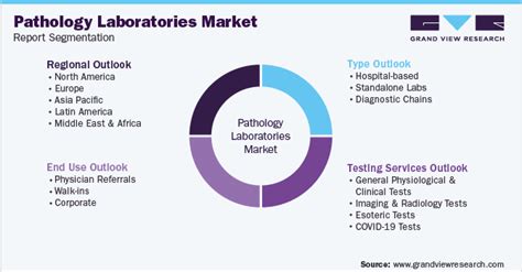 Pathology Laboratories Market Size And Trends Report 2030