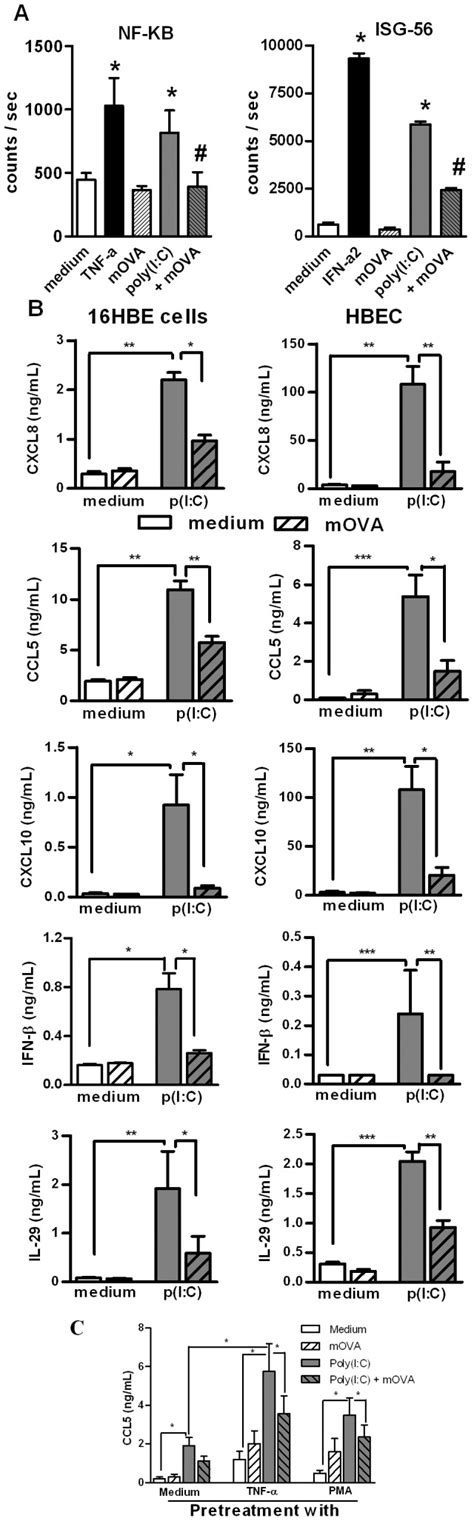 A Inhibition By Mova Of Dsrna Induced Nf B Dependent And