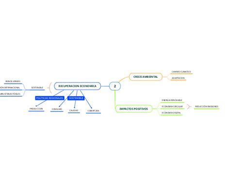 Mindmap Voorbeeld