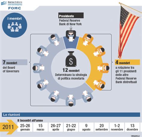 Il Federal Open Market Committee Fomc Borsa Italiana