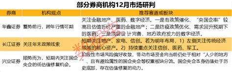 12月这些股最被看好！券商金股组合出炉，这只白马股被6家机构选中，医药最受推荐 行情 公司 市场