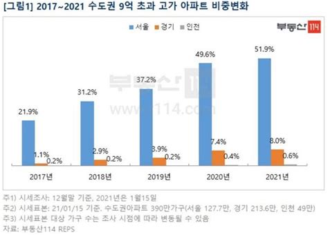 서울 아파트 절반이 9억원 넘는다 네이트 뉴스