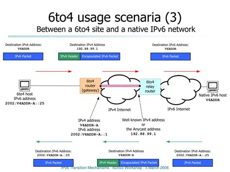 Ppt Ipv Transition Mechanisms Their Security And Management