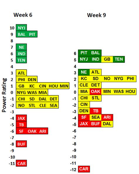 NFL Rankings, Week 9