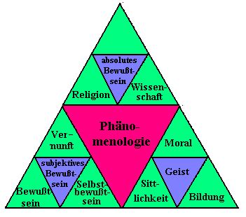 Hegels Selbstanzeige Zur Ph Nomenologie Hegel System De