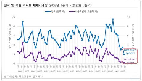 4분기 아파트 하락 거래 역대 최고서울 아파트 3건 중 2건 해당 네이트 뉴스