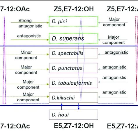 Relationships Of Sex Pheromone Components In Dendrolimus Spp Dotted