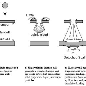 Conventional Whipple Shield design | Download Scientific Diagram