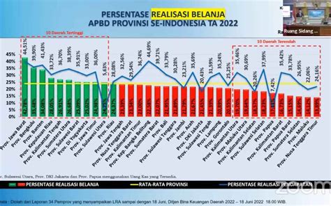 Pemprov Kalteng Raih Peringkat Nasional Serapan Realisasi Belanja