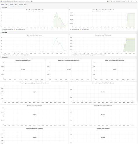 Decomission Previous Opentelemetry Collector Dashboard Issue