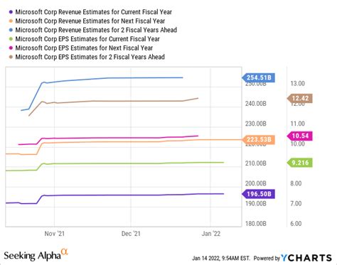 5 Reasons To Buy Microsoft Stock In 2022 Nasdaqmsft Seeking Alpha