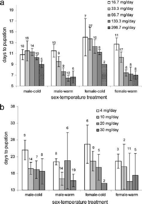 Mean Time To Pupation Among Experimental Treatments Of Food And