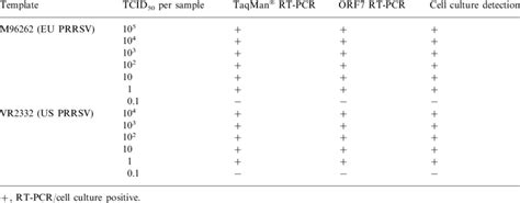 Comparison Of The Sensitivity Of The Taqman The Orf Rt Pcr And