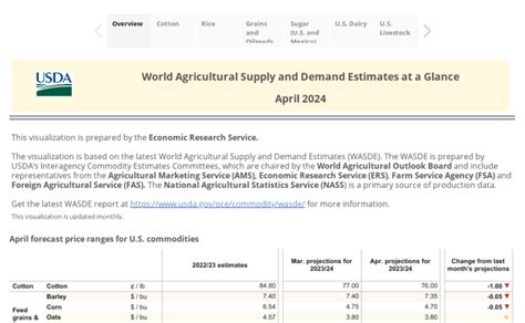 Workbook World Agricultural Supply And Demand Estimates At A Glance