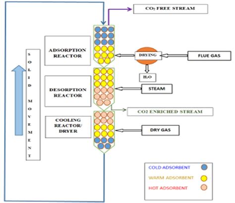 Schematic Diagram Of Moving Bed Reactor Download Scientific Diagram